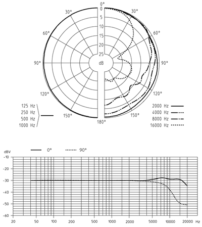 SENNHEISER ME 62  ������������� ��������� ������� ��� ������ K6 � K6P. ��������� �������:  20-20000��