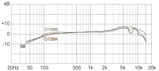 SUPERLUX D108B ��������� �������, ��������������