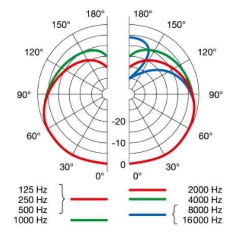 AKG C516 ML ���������� �������������� �������. ��������� �������  60 - 20000 ��